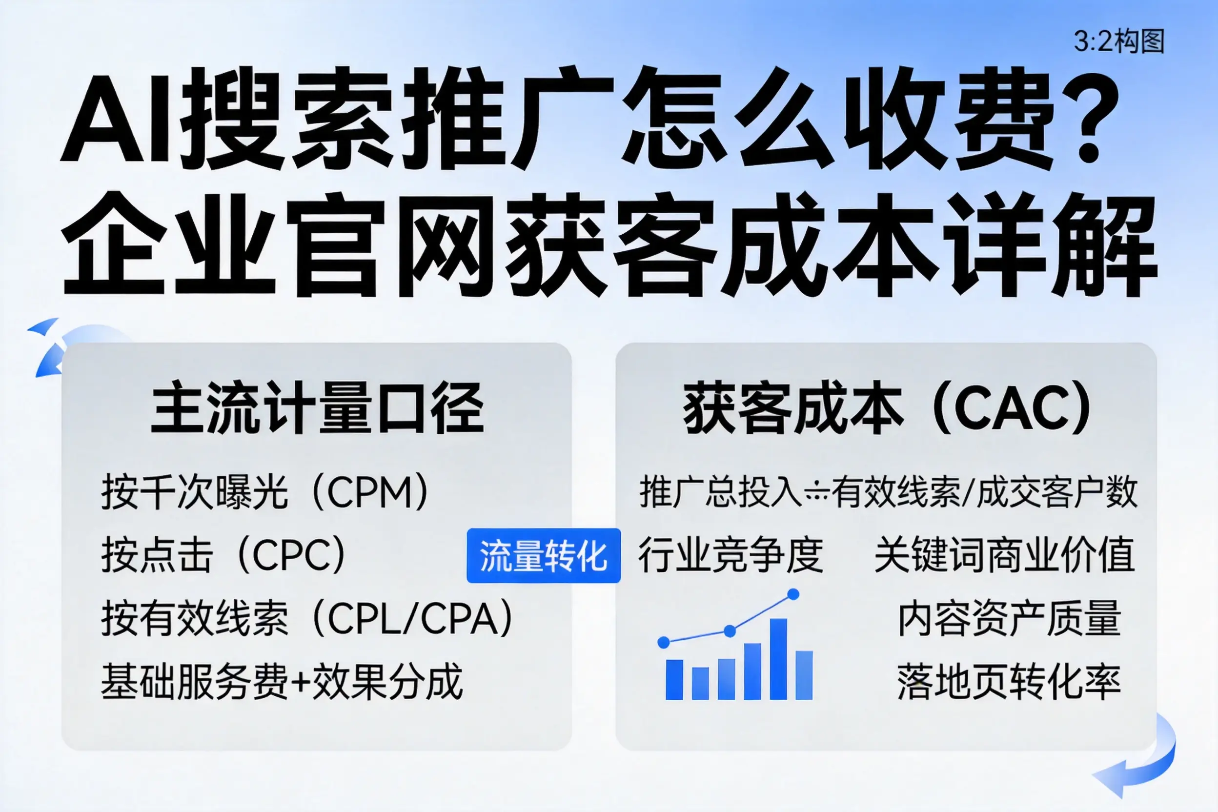 AI搜索推广怎么收费？菏泽企业官网获客成本详解