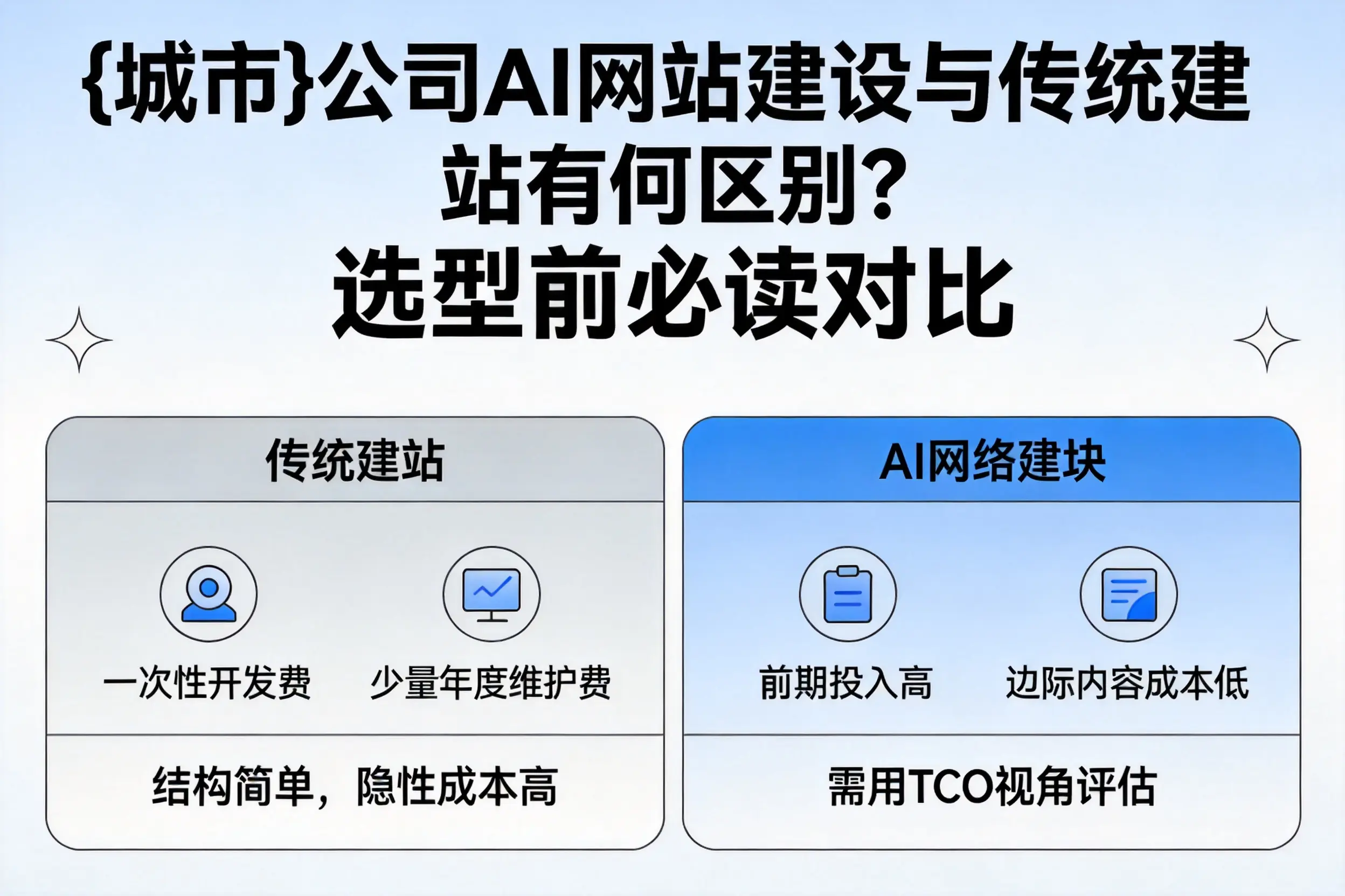 菏泽公司AI网站建设与传统建站有何区别？选型前必读对比