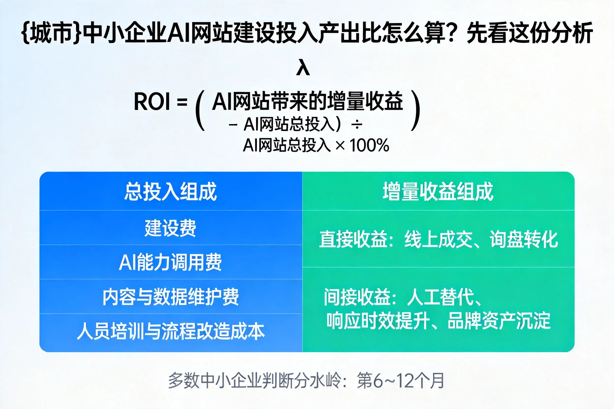 菏泽中小企业AI网站建设投入产出比怎么算？先看这份分析