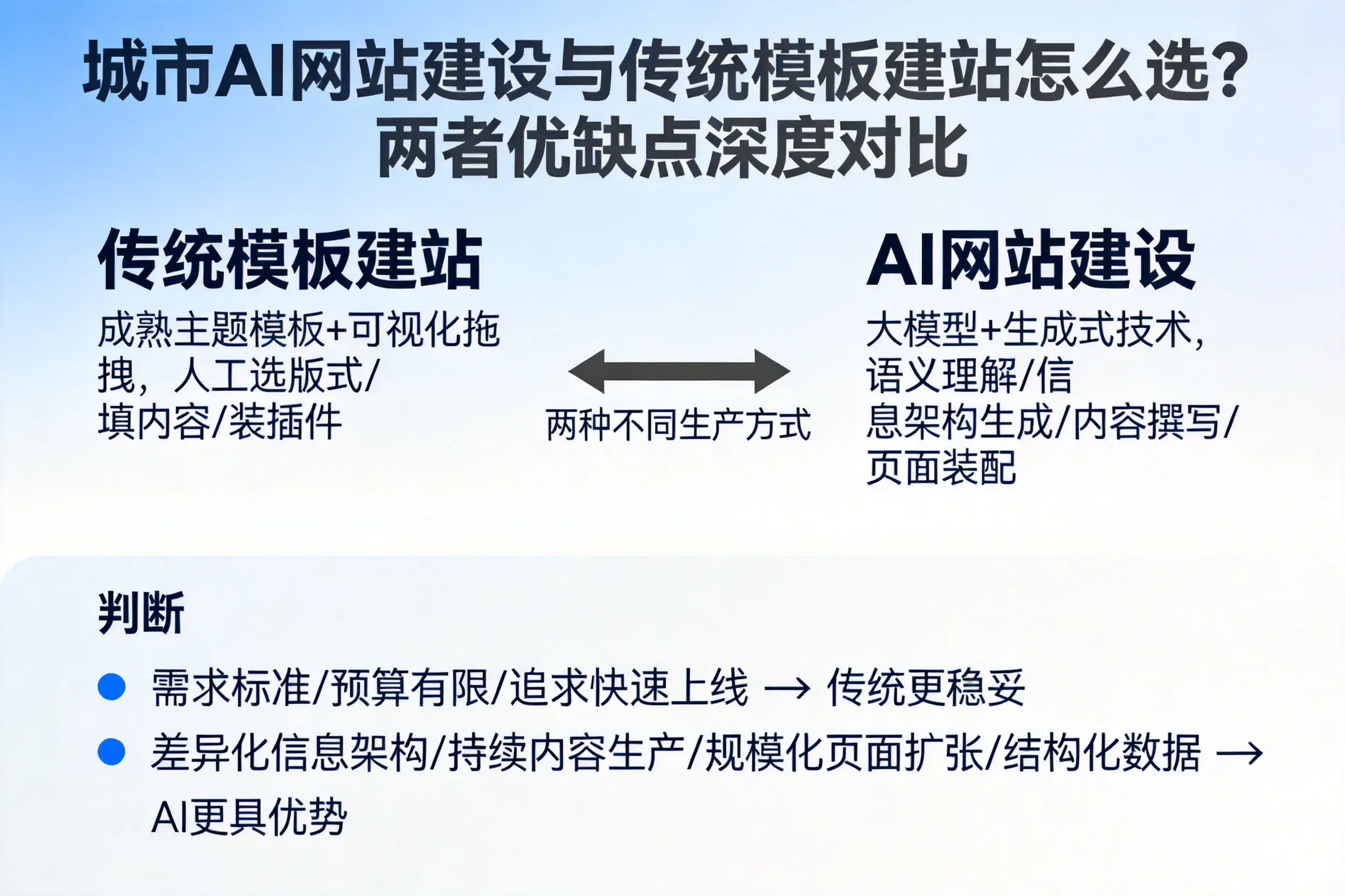 菏泽AI网站建设与传统模板建站怎么选？两者优缺点深度对比