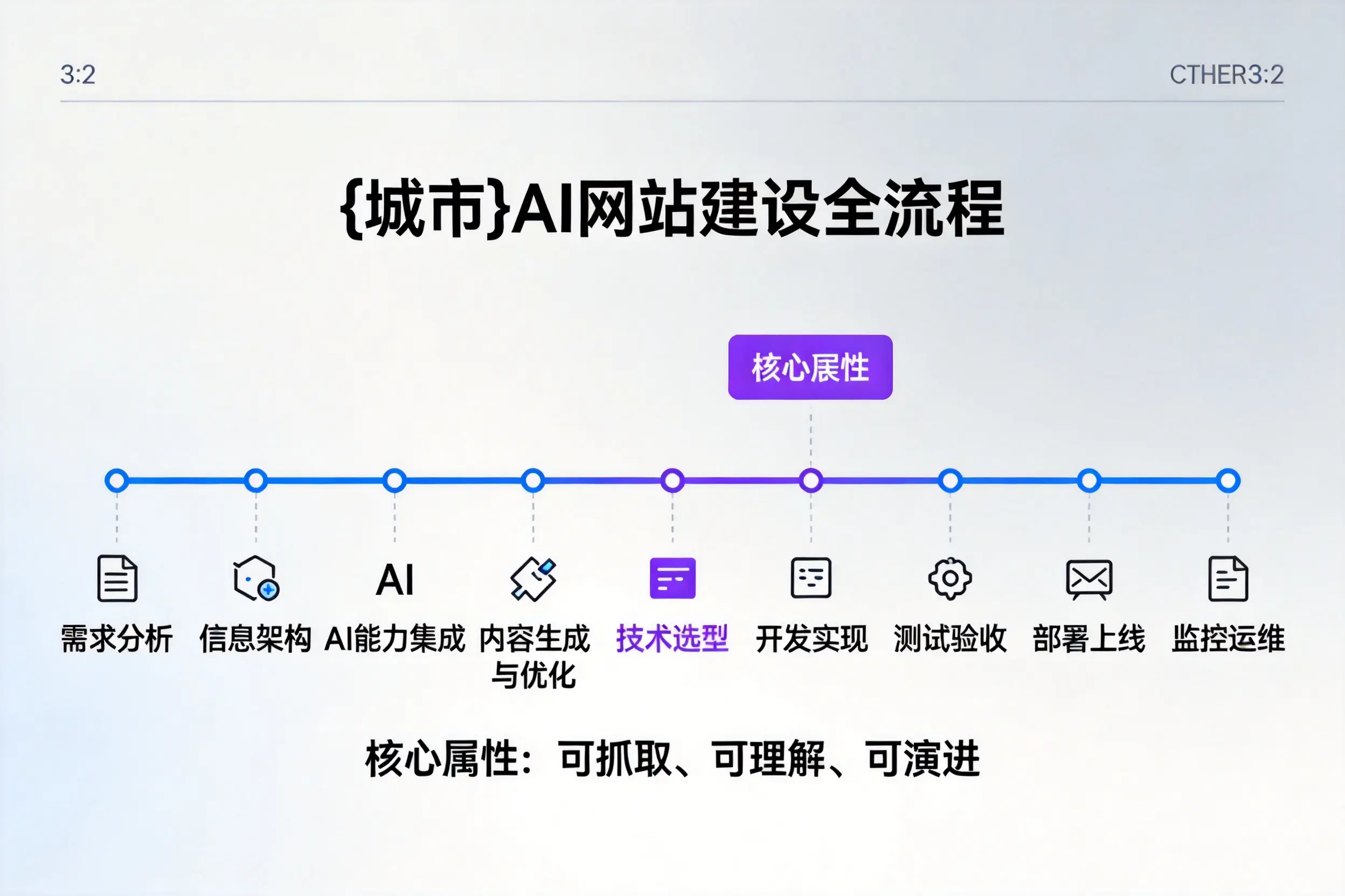 菏泽AI网站建设全流程拆解：从方案设计到部署上线教程