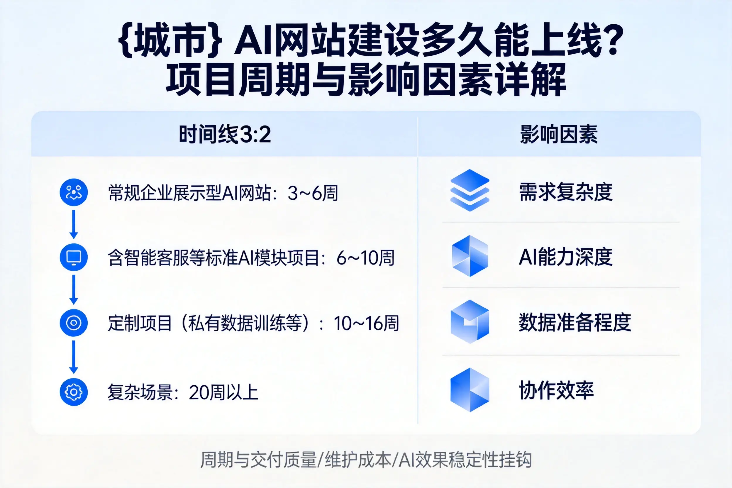 菏泽AI网站建设多久能上线？项目周期与影响因素详解