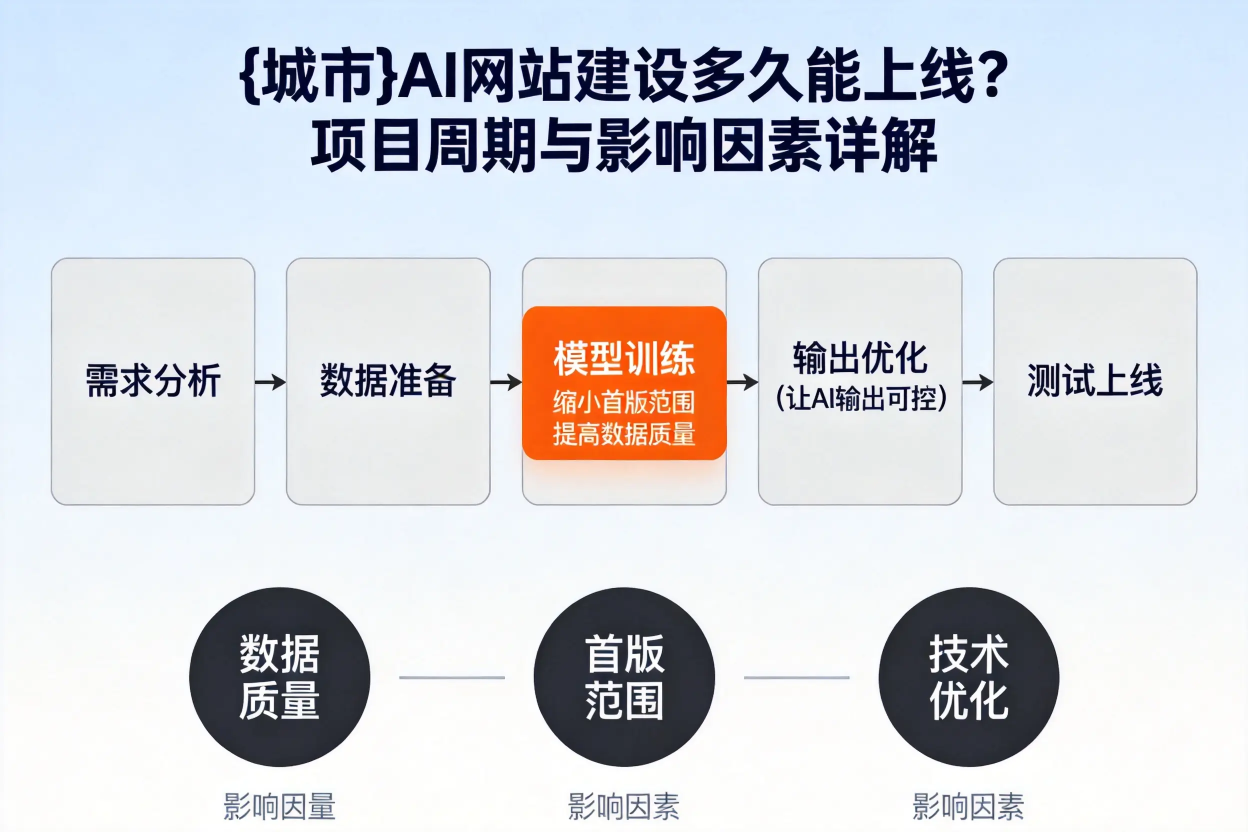 菏泽AI网站建设多久能上线?项目周期与影响因素详解