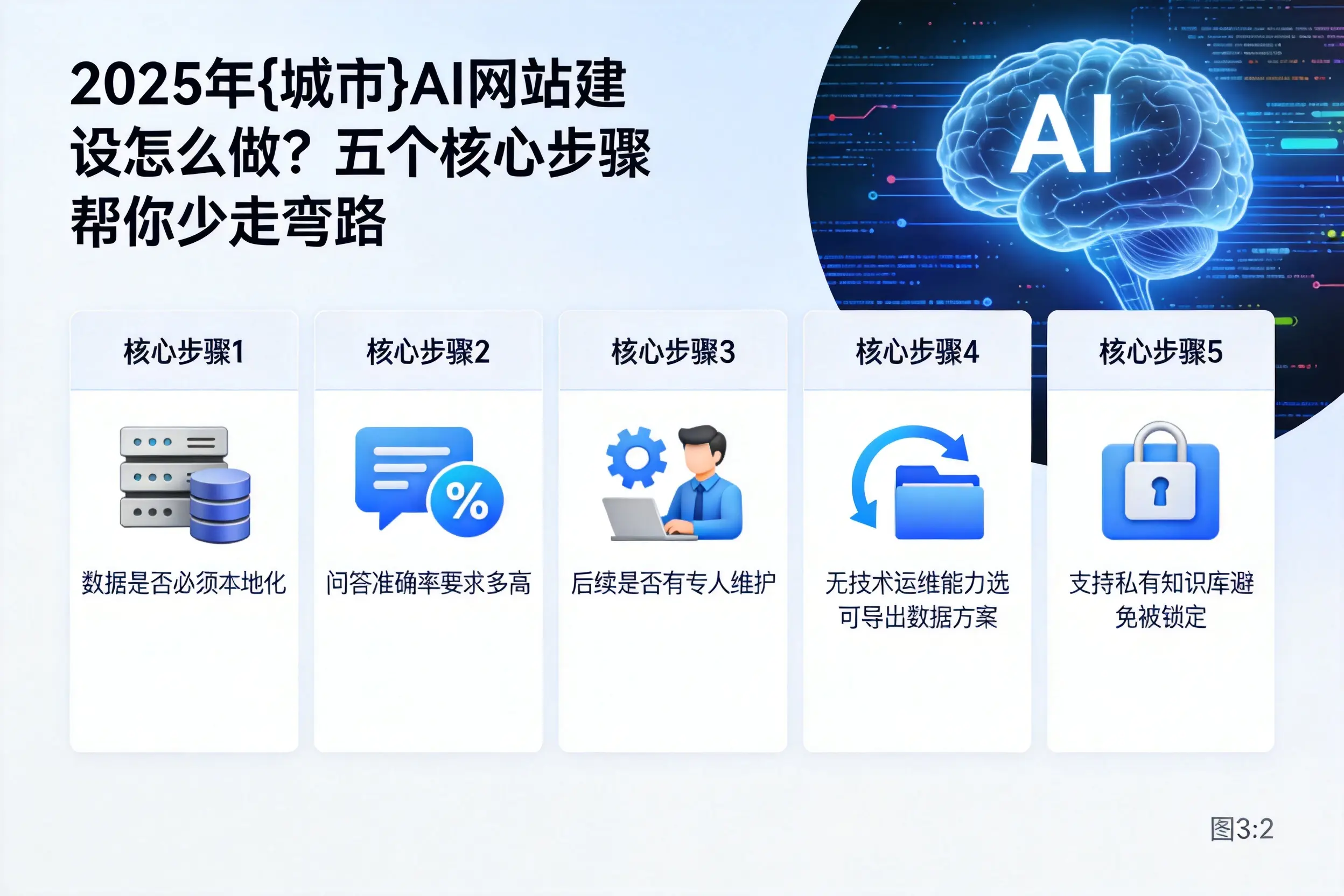 2025年菏泽AI网站建设怎么做？五个核心步骤帮你少走弯路