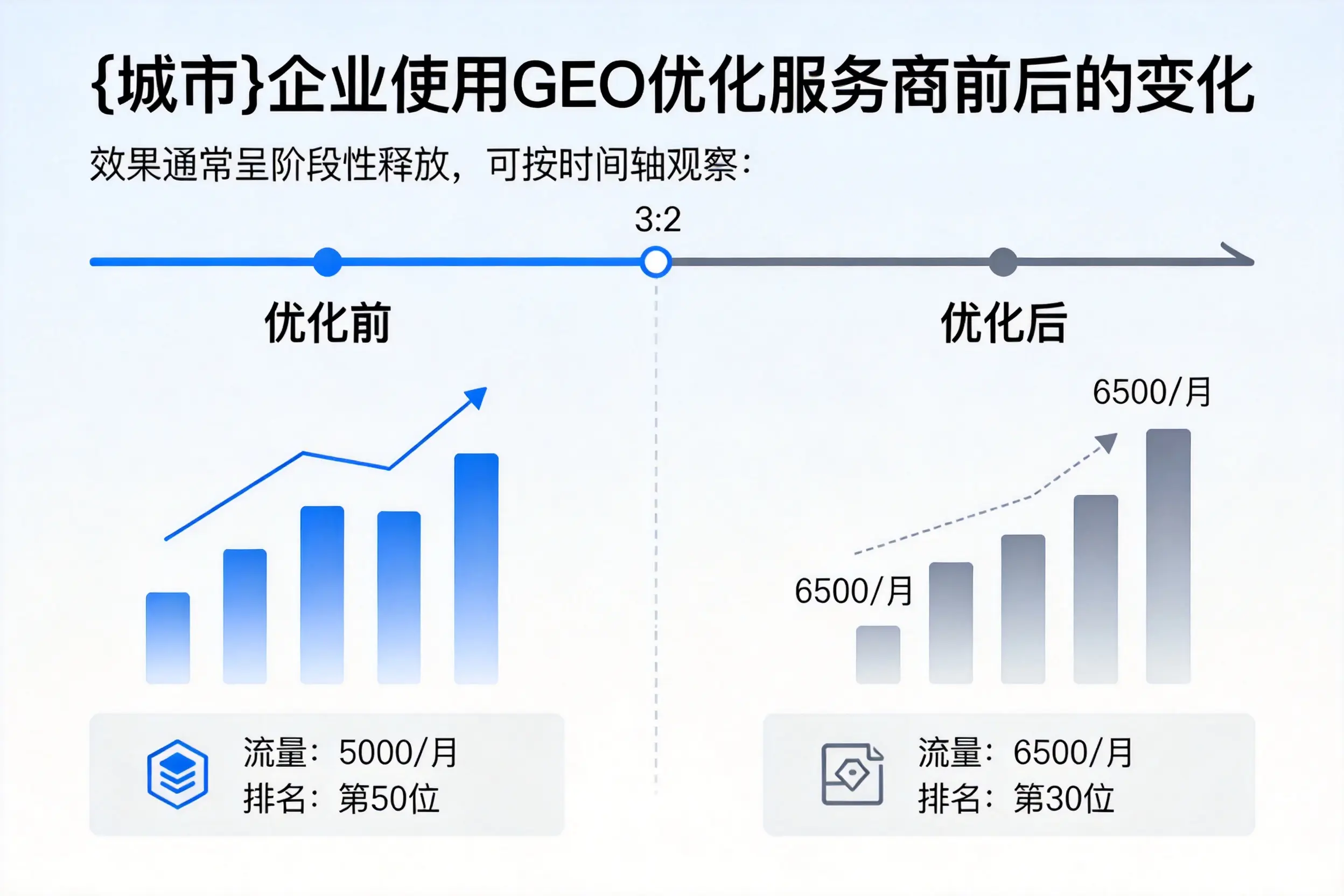 菏泽企业使用GEO优化服务商前后的变化