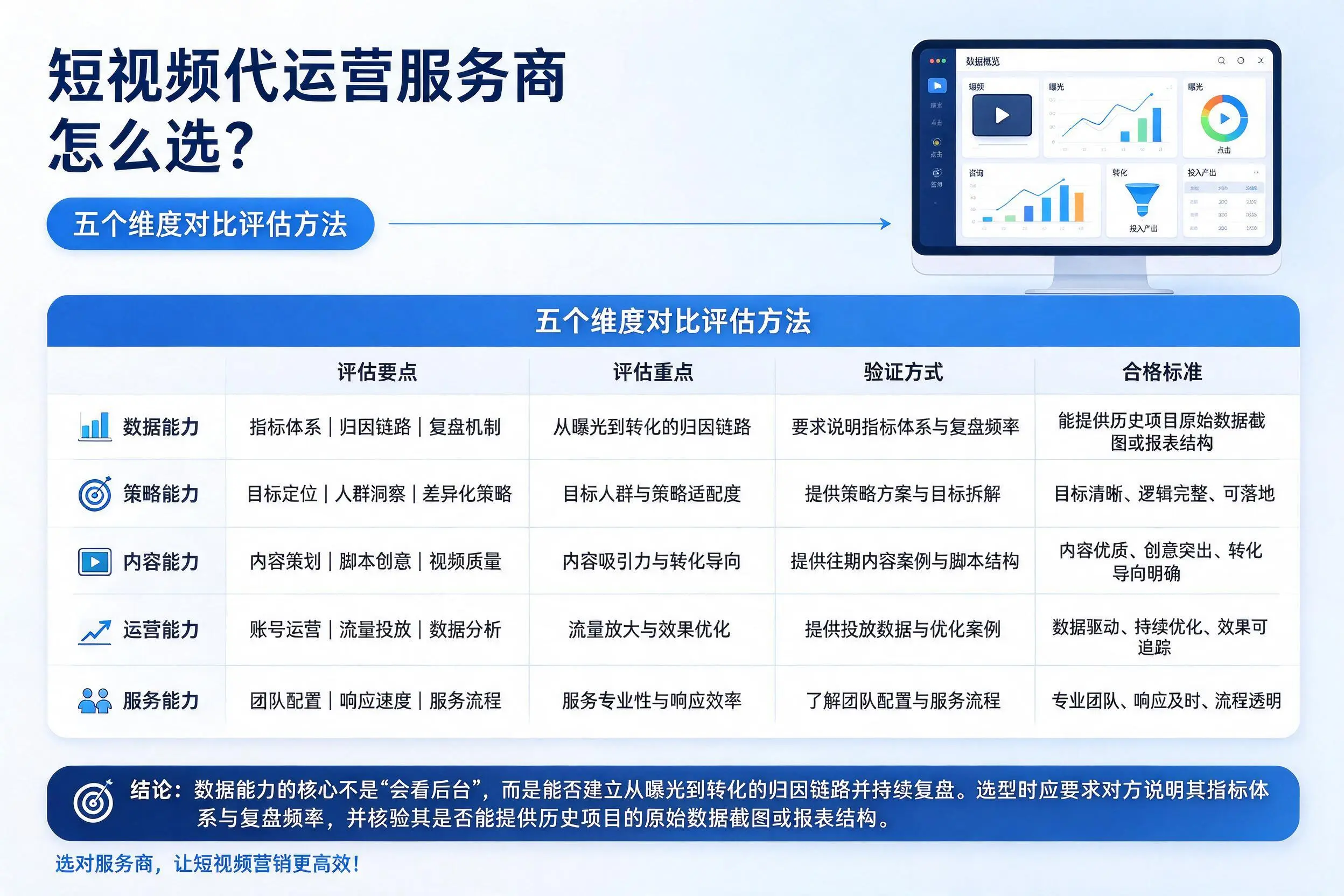 菏泽短视频代运营服务商怎么选?五个维度对比评估方法