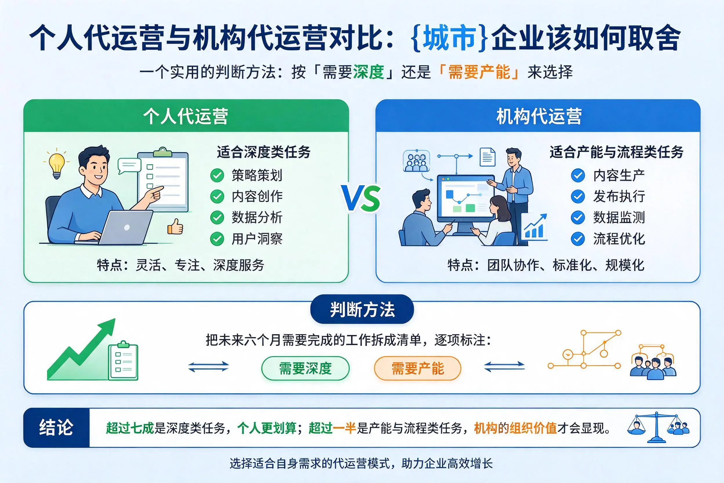 个人代运营与机构代运营对比：菏泽企业该如何取舍