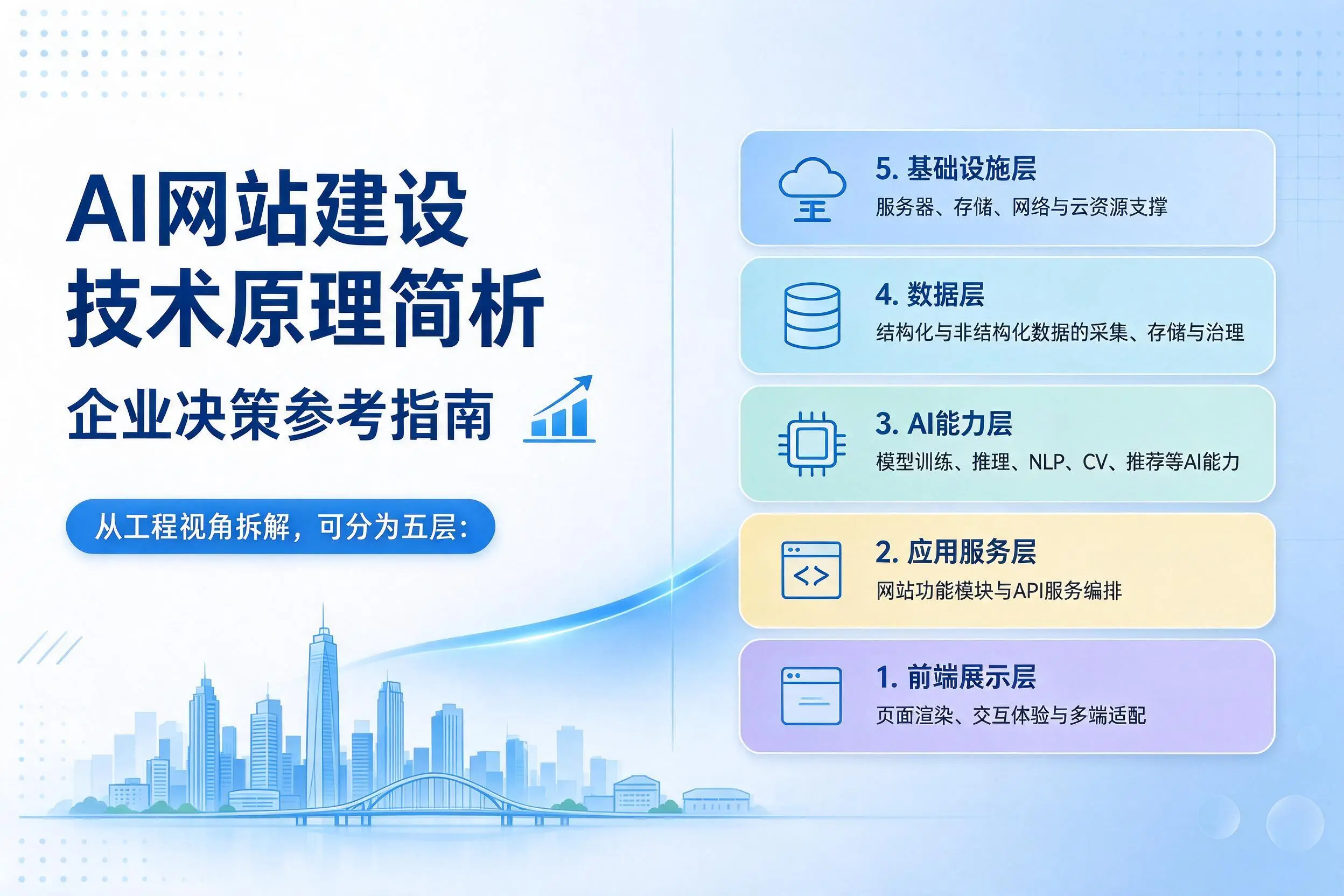 AI网站建设技术原理简析,菏泽企业决策参考指南