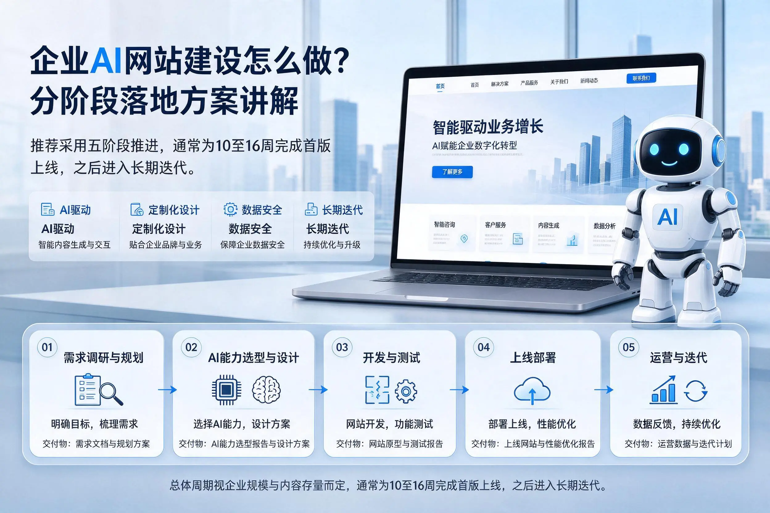 菏泽企业AI网站建设怎么做？分阶段落地方案讲解
