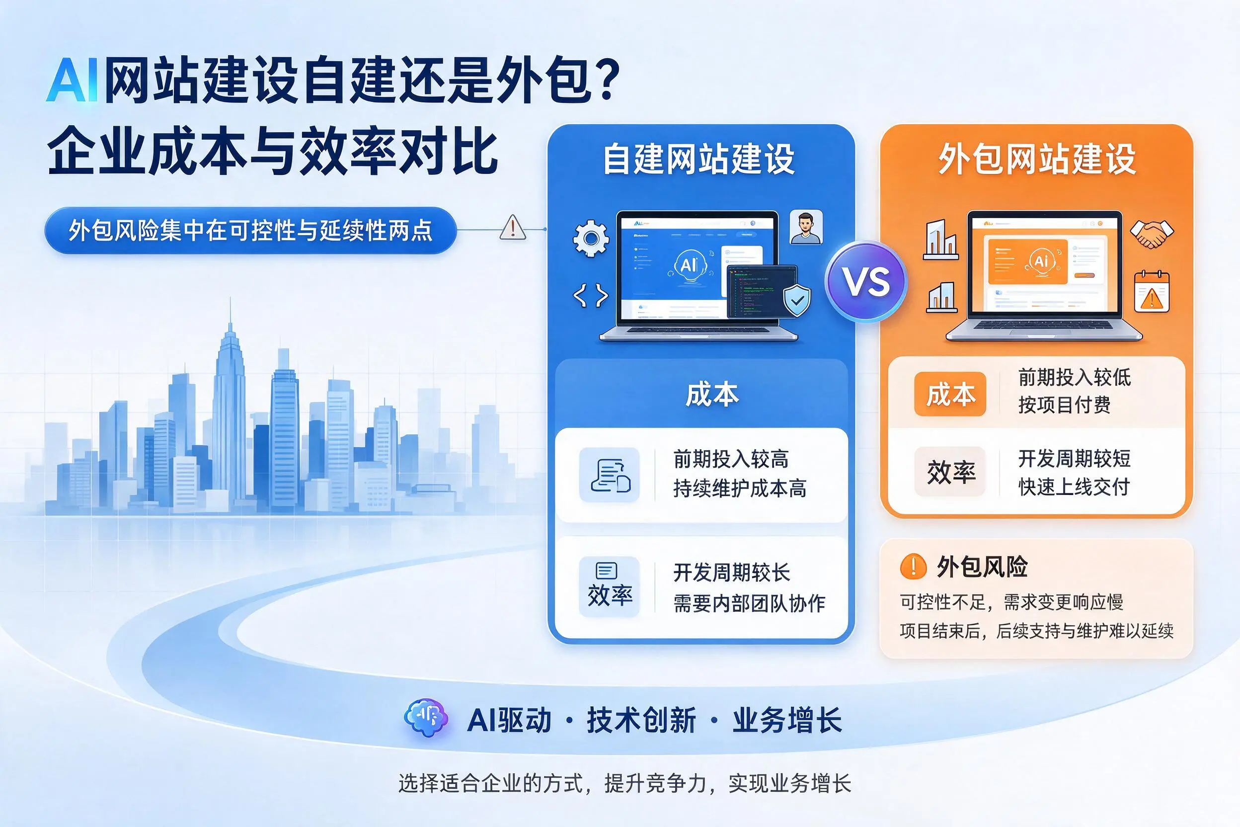 AI网站建设自建还是外包?菏泽企业成本与效率对比