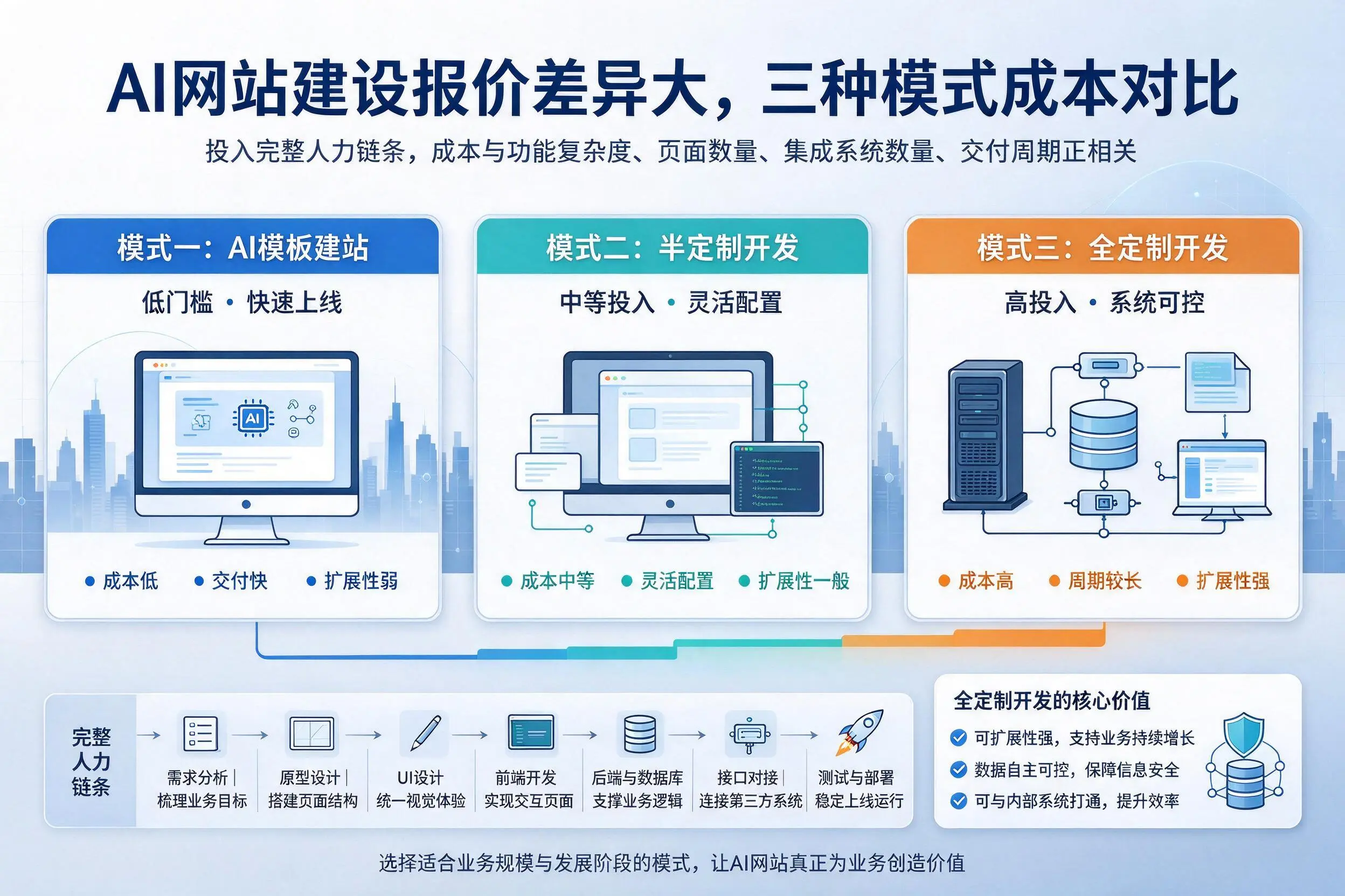菏泽AI网站建设报价差异大，三种模式成本对比