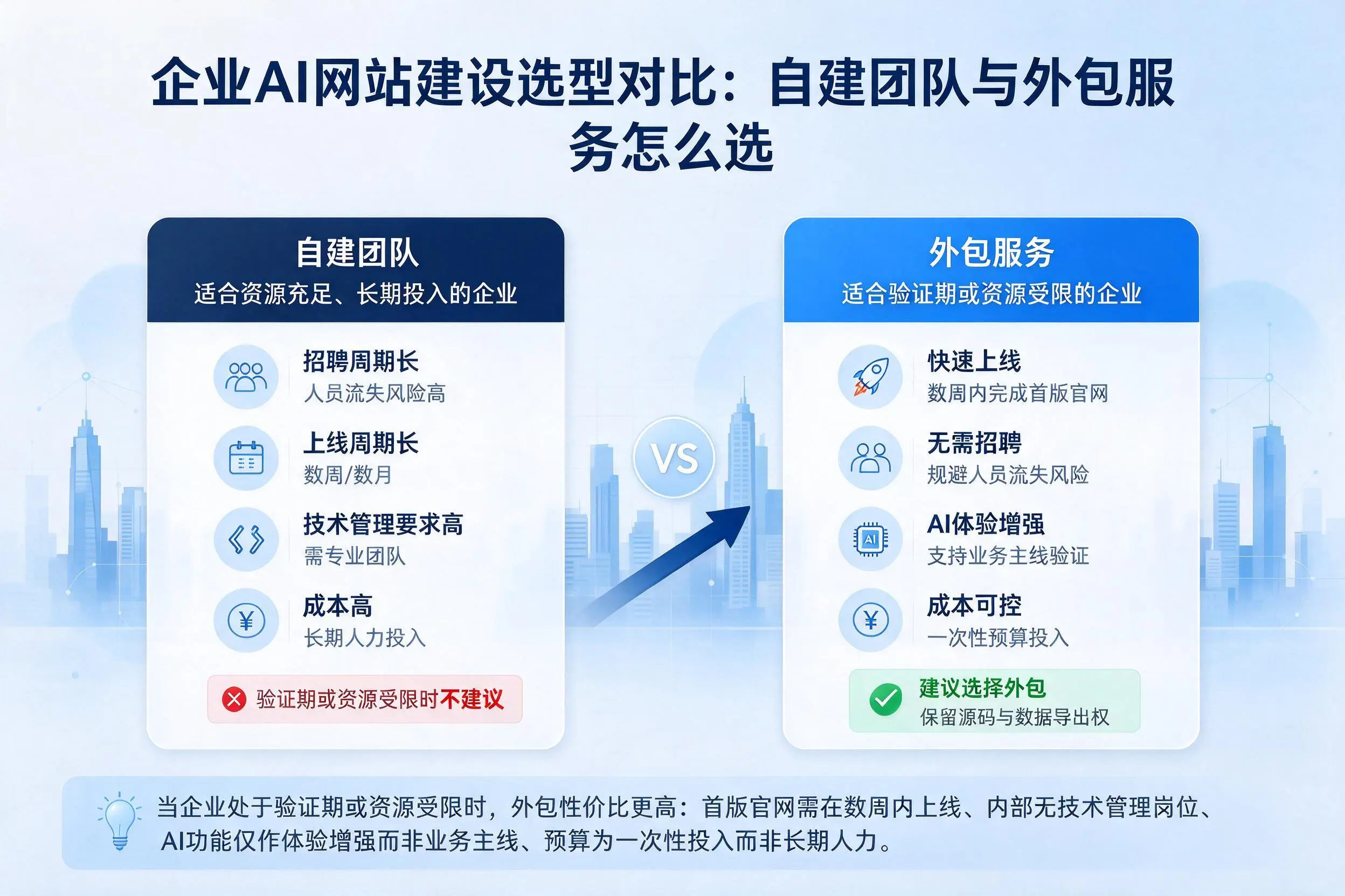 菏泽企业AI网站建设选型对比:自建团队与外包服务怎么选