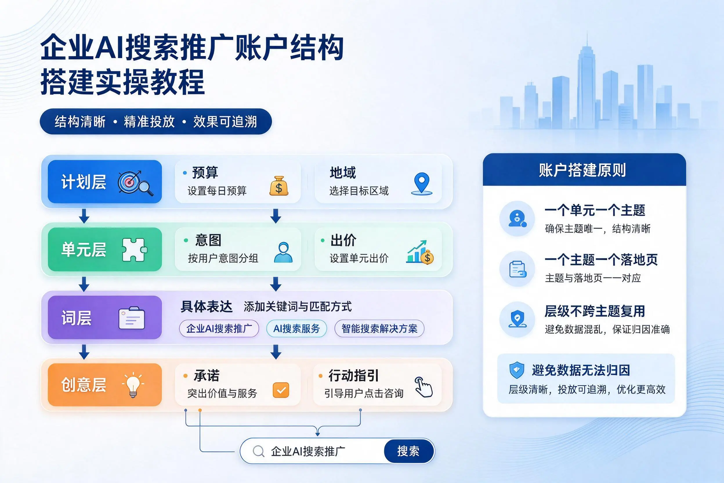 菏泽企业AI搜索推广账户结构搭建实操教程